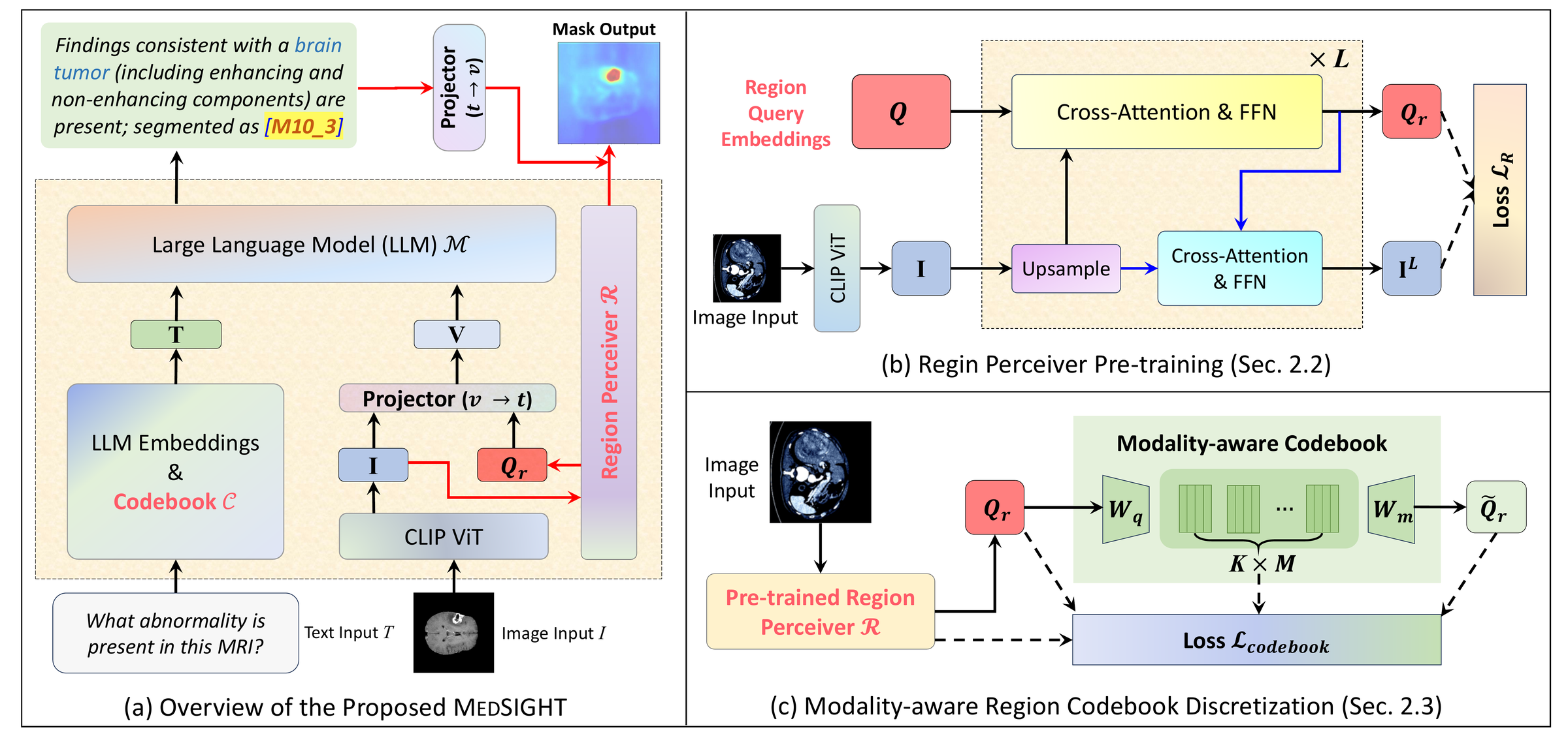 MEDSIGHT architecture overview