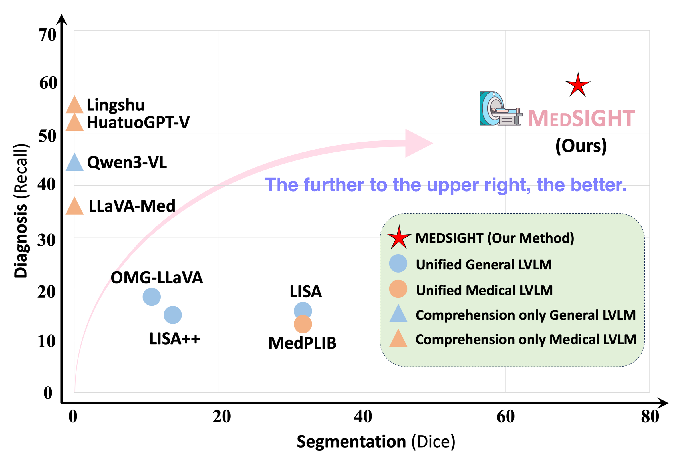 Performance on grounded diagnostic segmentation